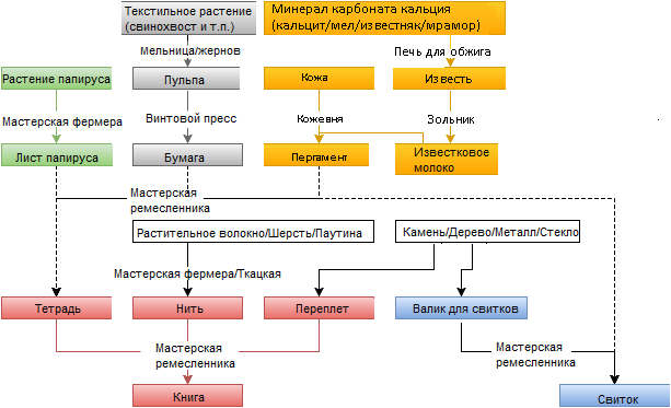 Файл:Диаграмма бумажной индустрии на русском.png